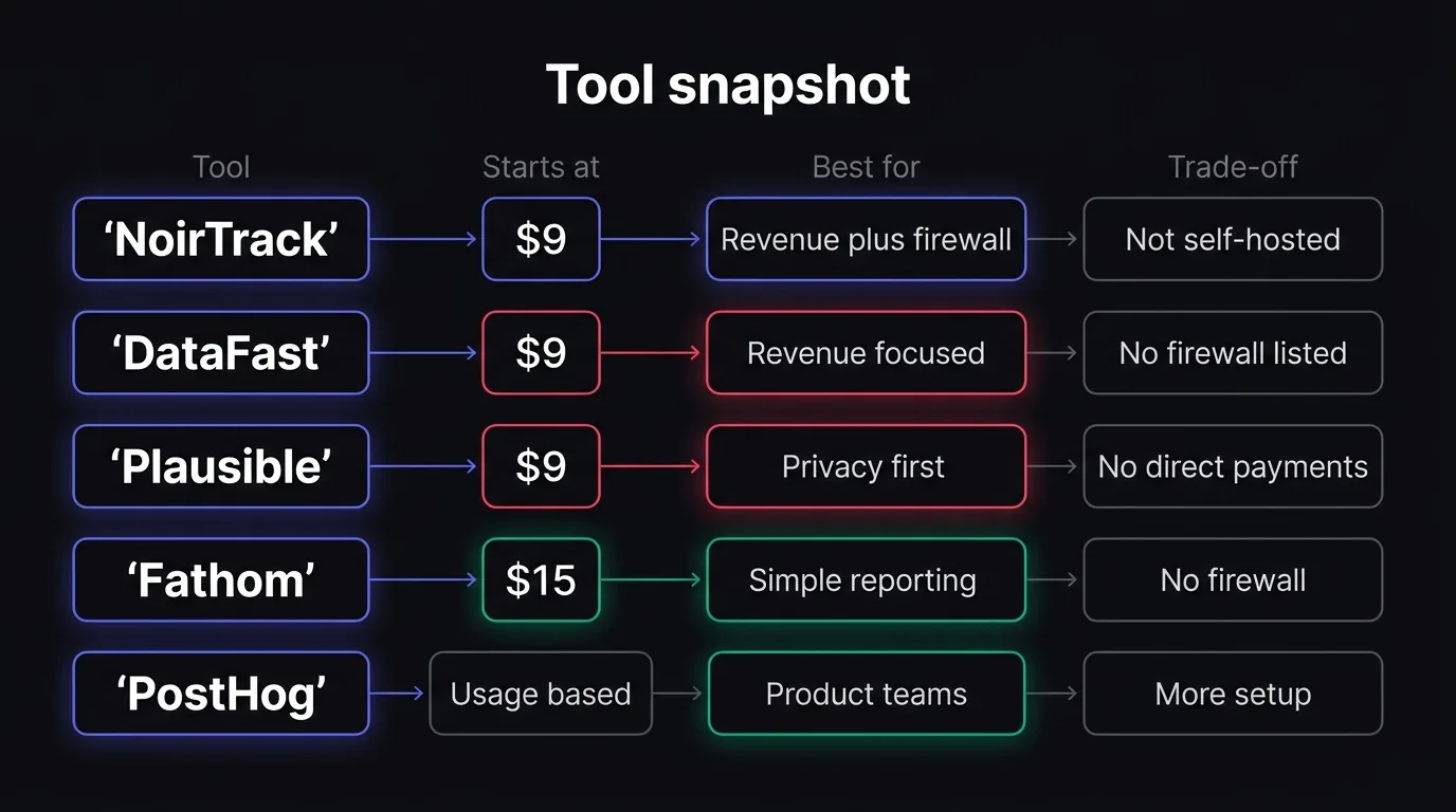A side-by-side comparison of the main analytics tools, their starting prices, best use cases, and main trade-offs.