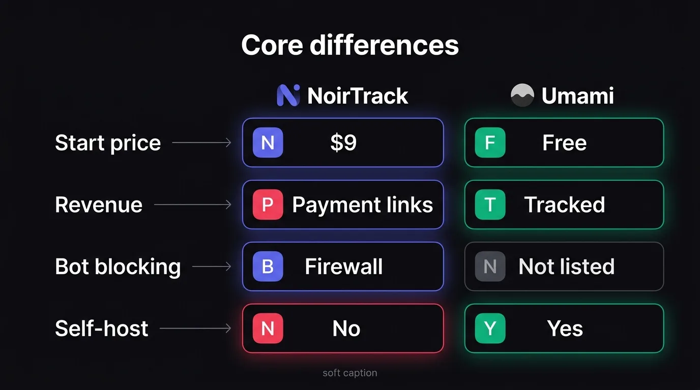 A side-by-side comparison diagram showing the main feature and pricing differences between NoirTrack and Umami.