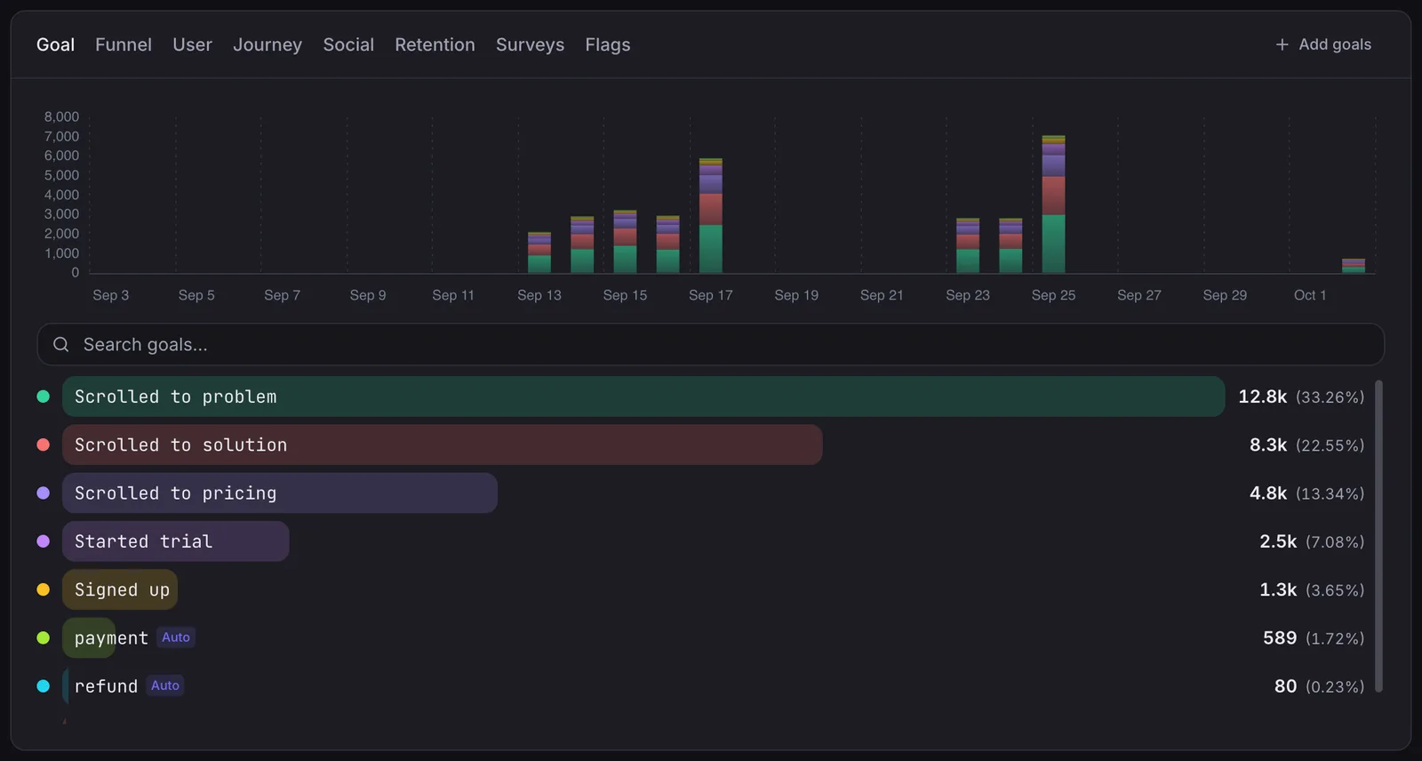 The Goals panel shows a signup goal with completions and conversion rate, which is where the trial event should be tracked.