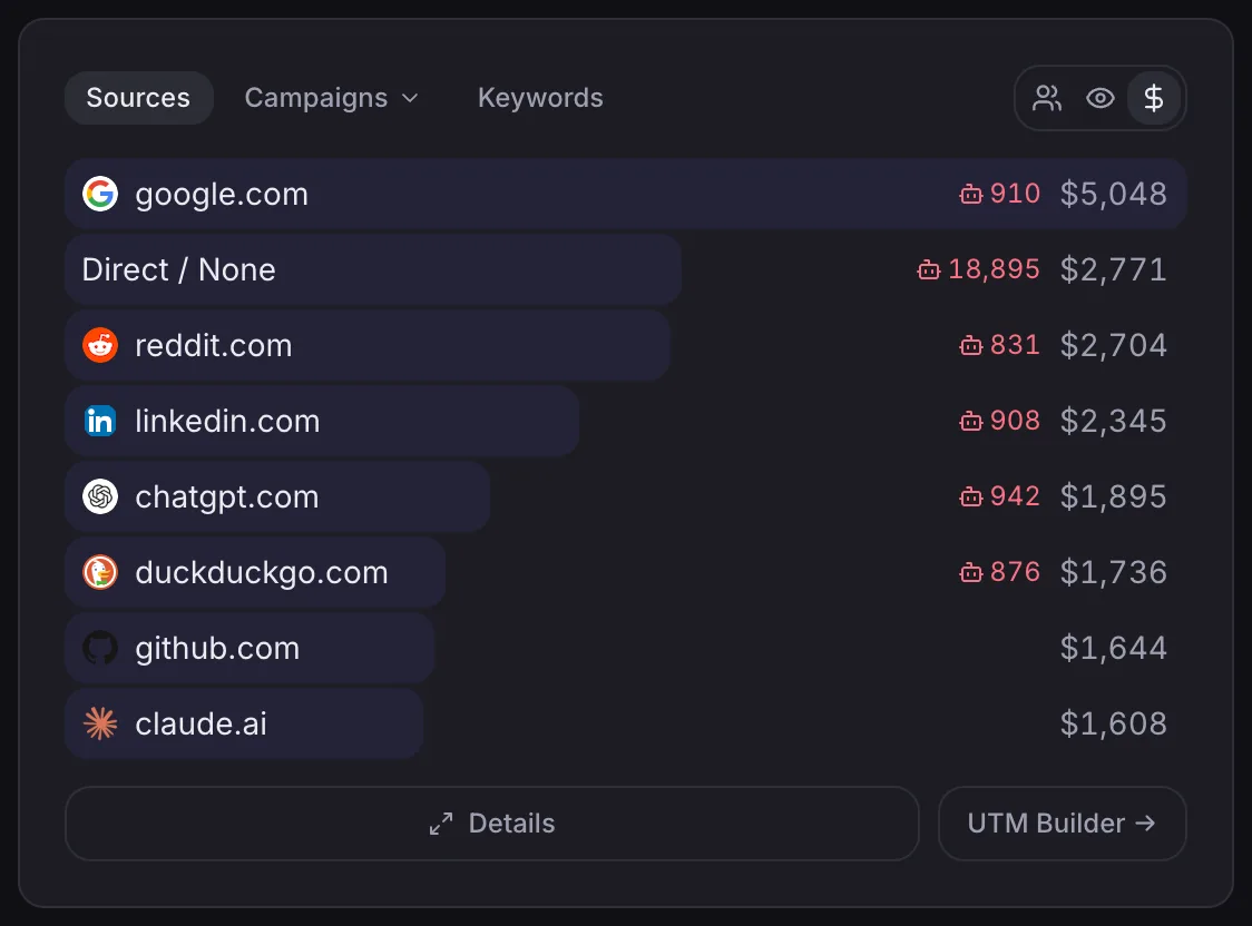 The Sources panel ranked by revenue, showing how NoirTrack attributes sales back to traffic sources.
