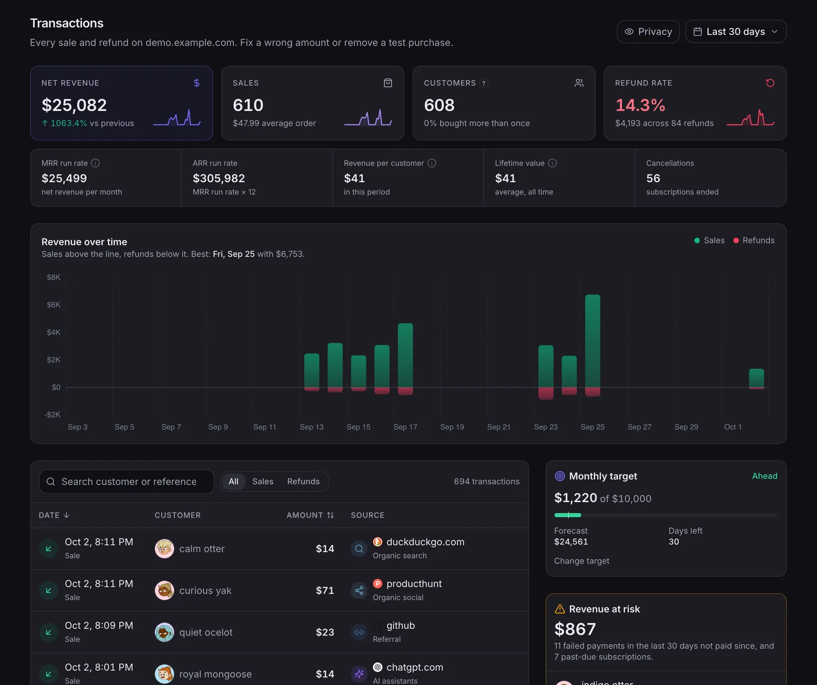 The Transactions view showing revenue totals, a chart, and each sale with its source, which matches the setup flow for checkout attribution.