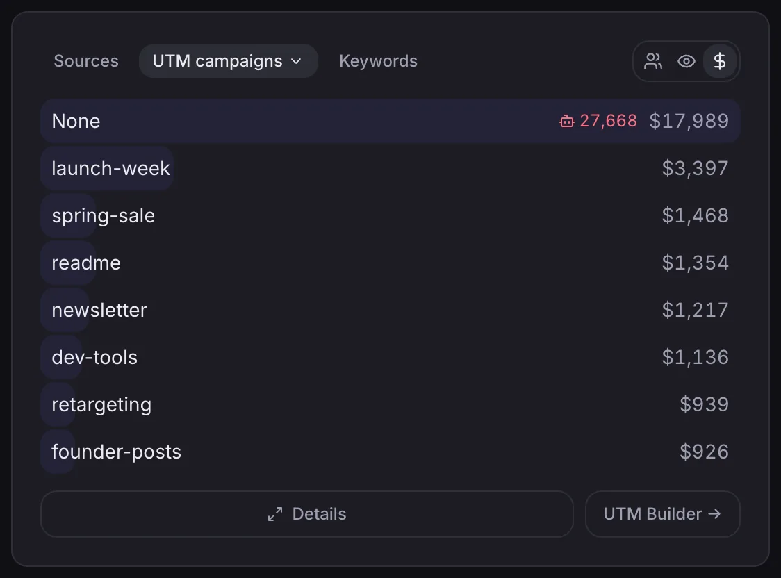 The Sources card shows UTM campaigns ranked by revenue, which is the view used to tie each post to sales.