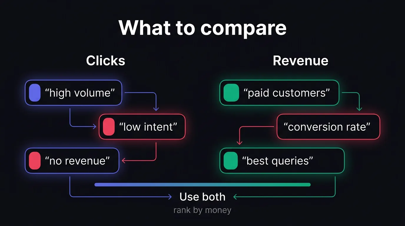 A comparison of clicks and revenue, showing why revenue is the better way to judge search queries.